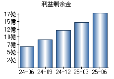 利益剰余金