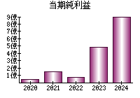 当期純利益