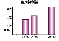 当期純利益