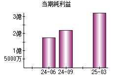 当期純利益