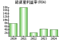 総資産利益率(ROA)