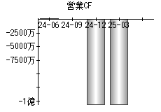 営業活動によるキャッシュフロー