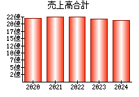 売上高合計