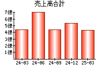 売上高合計
