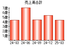 売上高合計