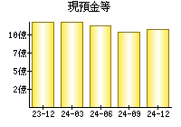 現預金等