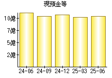 現預金等
