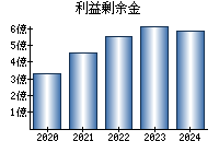 利益剰余金