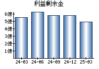 利益剰余金