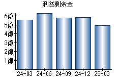 利益剰余金