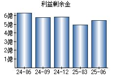 利益剰余金