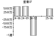 営業活動によるキャッシュフロー