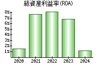 総資産利益率(ROA)