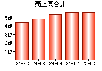 売上高合計