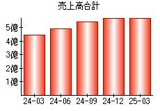 売上高合計