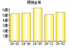 現預金等