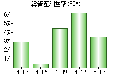 総資産利益率(ROA)