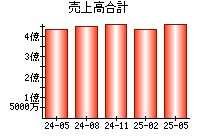 売上高合計
