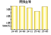 現預金等