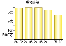 現預金等