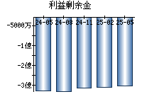 利益剰余金