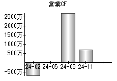 営業活動によるキャッシュフロー