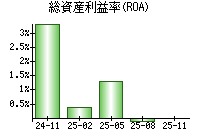 総資産利益率(ROA)