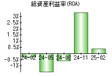 総資産利益率(ROA)