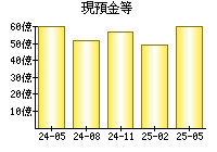 現預金等