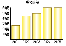 現預金等