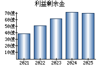 利益剰余金