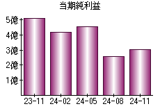 当期純利益