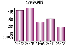 当期純利益