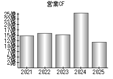 営業活動によるキャッシュフロー