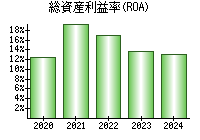 総資産利益率(ROA)