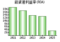 総資産利益率(ROA)