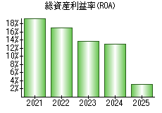 総資産利益率(ROA)