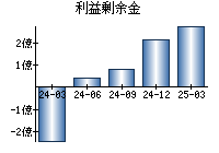 利益剰余金