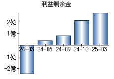 利益剰余金