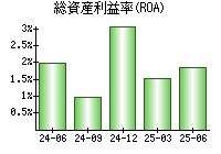 総資産利益率(ROA)
