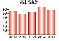 売上高合計