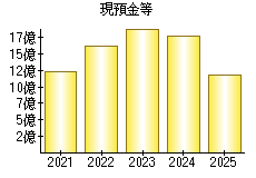 現預金等