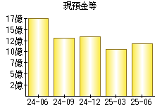 現預金等