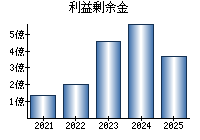 利益剰余金