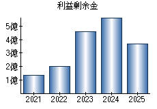 利益剰余金