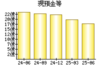 現預金等