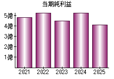 当期純利益