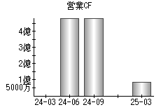 営業活動によるキャッシュフロー
