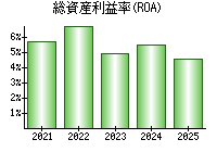 総資産利益率(ROA)