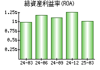 総資産利益率(ROA)